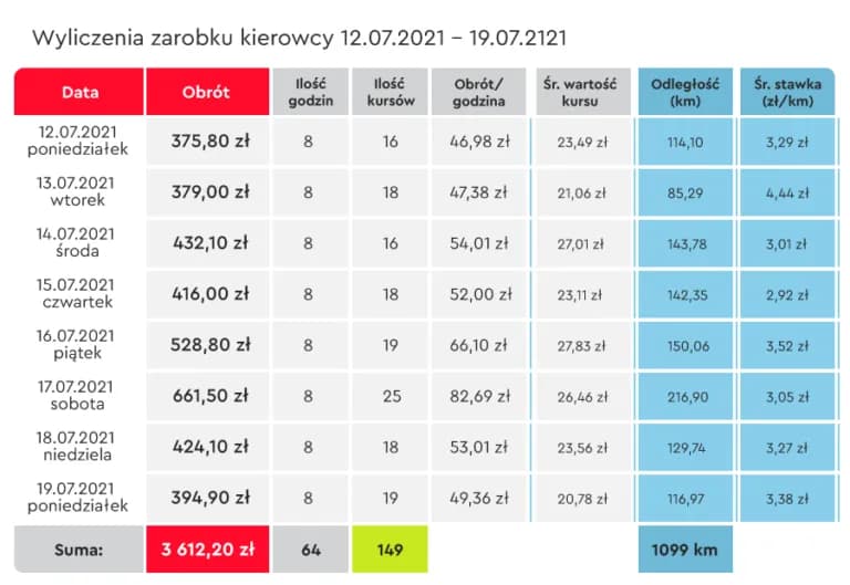 Ile naprawdę zarabia kierowca cysterny w Polsce? Sprawdź fakty i porównaj!