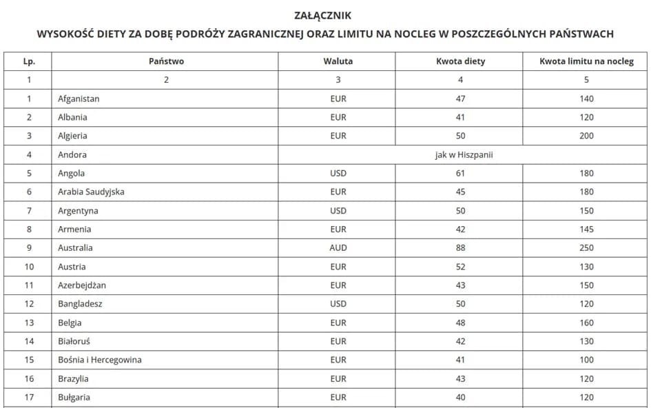 Jak prawidłowo rozliczać diety zagraniczne kierowców i uniknąć błędów