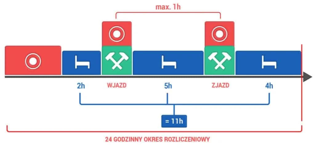 Czas pracy kierowcy – jakie są przepisy i konsekwencje ich naruszenia?
